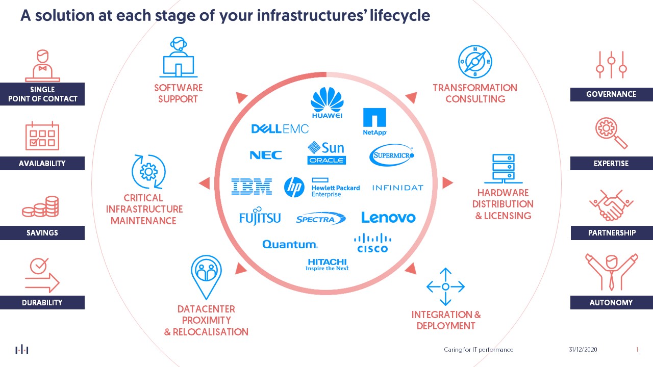 Infrastructure: lifecycle solution